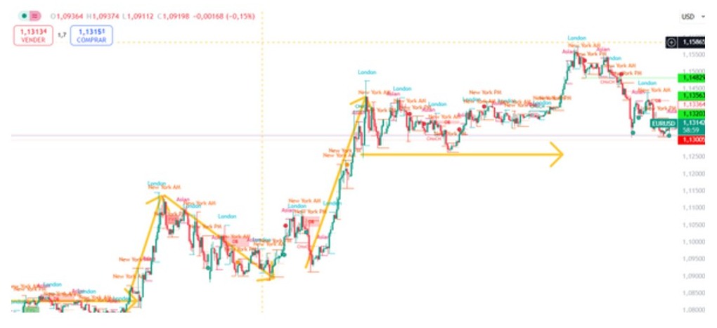 Structure and direction chart with impulses and pauses