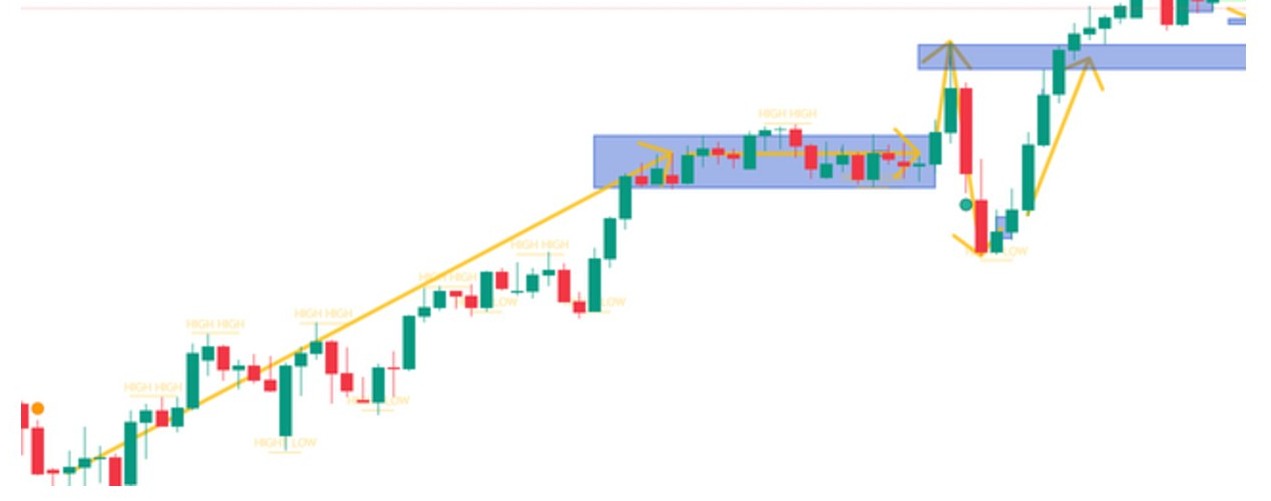Expansion and zone retest chart