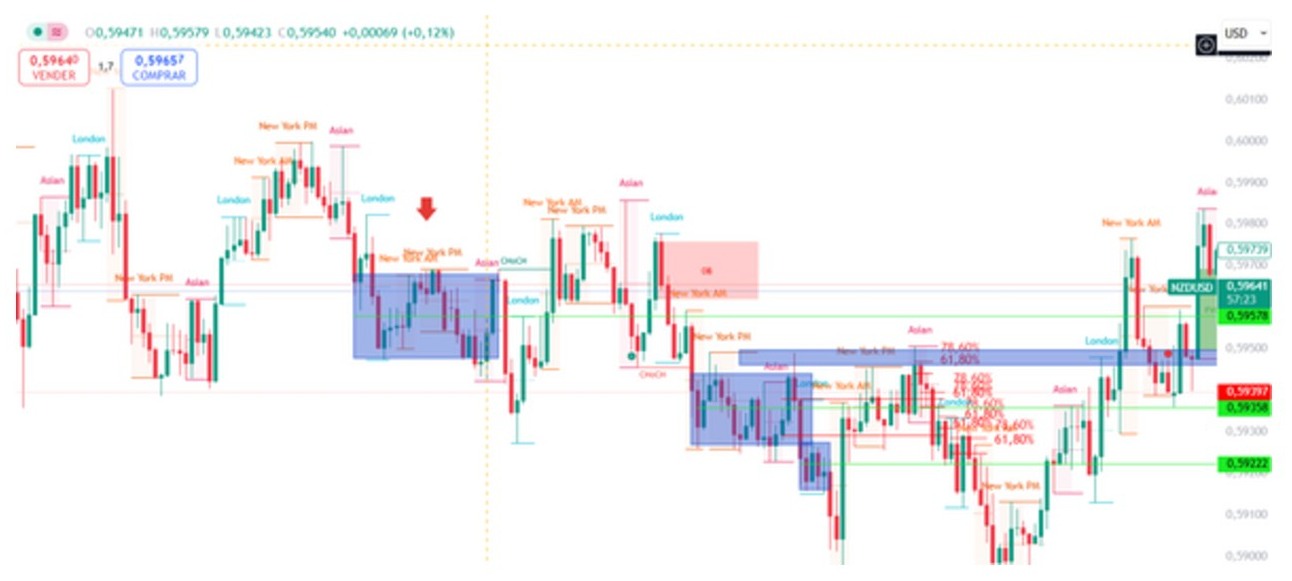 Chart with price cluster zones