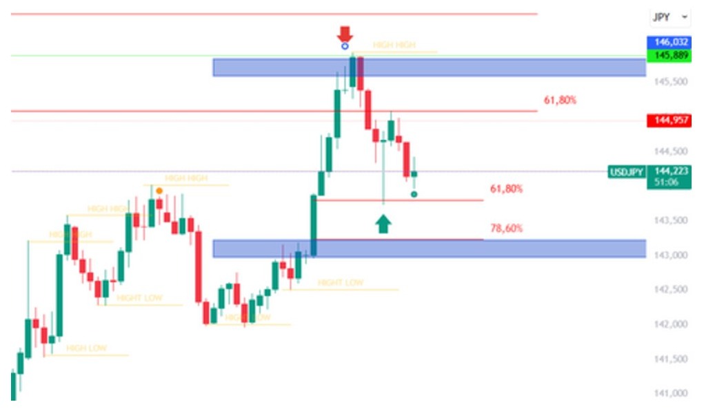 Chart with highs, lows and areas of interest